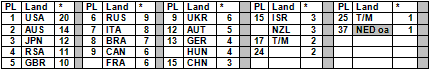 Tabel 4; Klik hier voor een vergroting