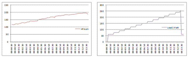 Figuur 1a. Hartslag en vermogen uitgezet tegen de tijd tijdens het korte protocol.