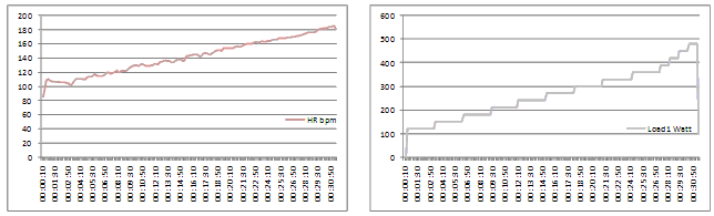 Figuur 1b. Hartslag en vermogen uitgezet tegen de tijd tijdens het lange protocol.