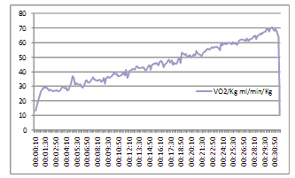 Figuur 2. VO2 (ml/min/kg) uitgezet tegen de tijd.