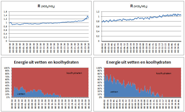 Weergave  van de R-waarde en relatieve bijdrage van energie uit vetten en koolhydraten  tijdens inspanning van een getrainde sporter (links) en een ongetrainde sporter  (rechts).